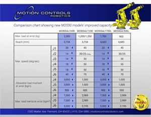 To review the changes in the new M2000 models use this comparison chart.