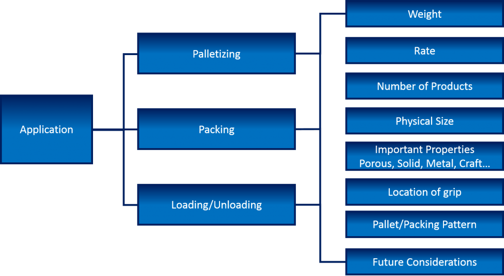 end of arm tooling selection chart