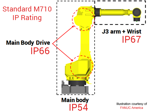 ip-rated-areas