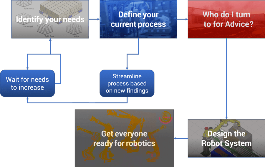 Robot Integrator Bringing Robotics to your Process Motion Controls